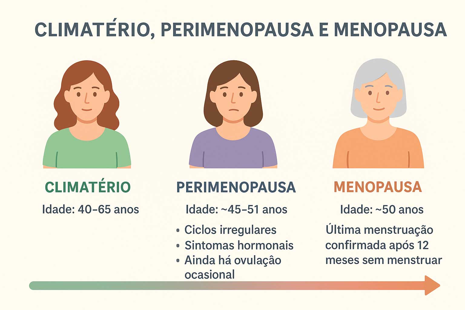 qual-a-diferença-entre-climatério-e-menopausa