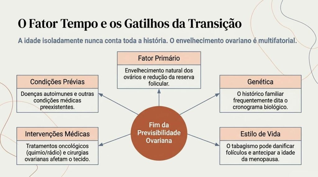 fator tempo perimenopausa
